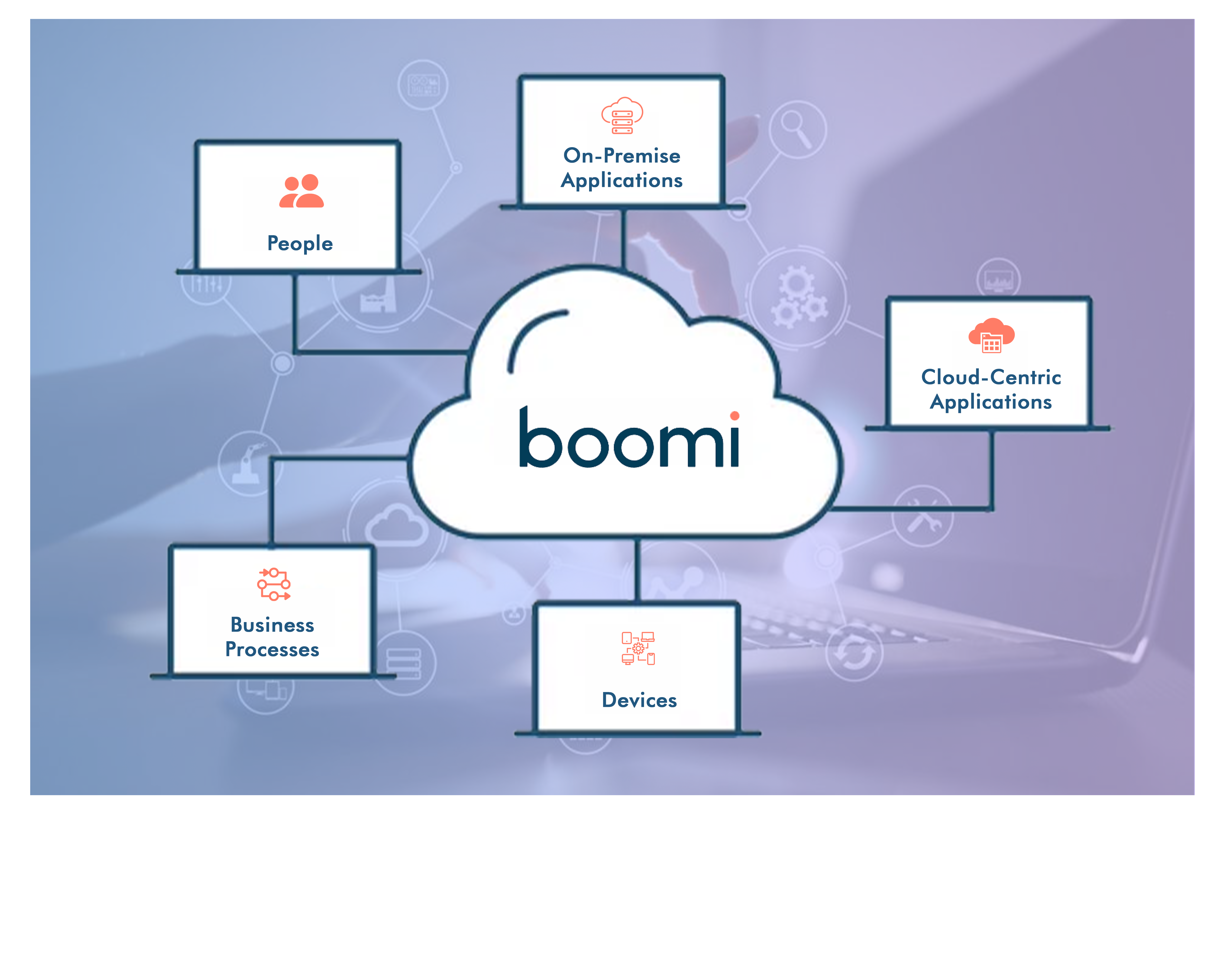 Boomi Integration Services