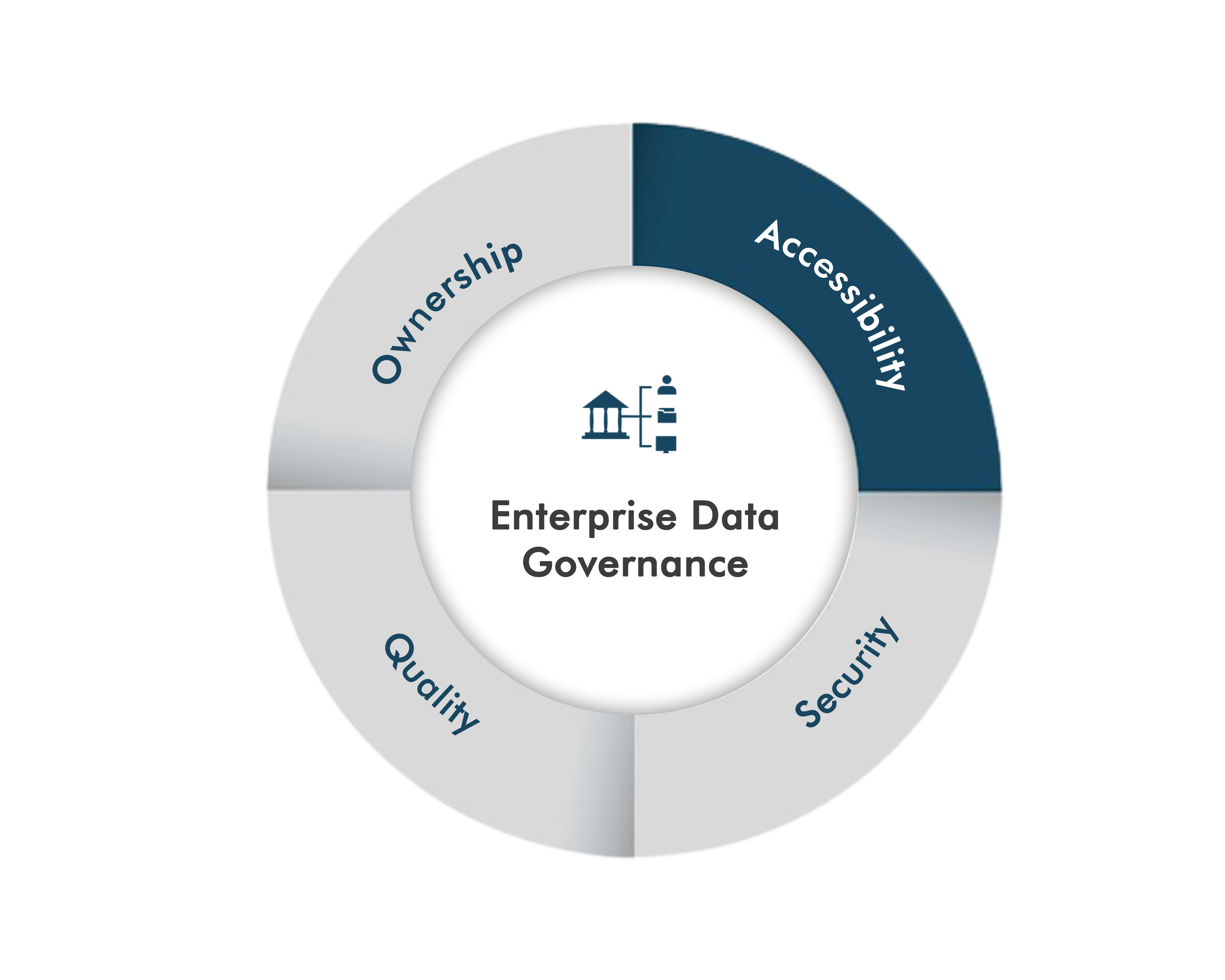 Data Governance Services