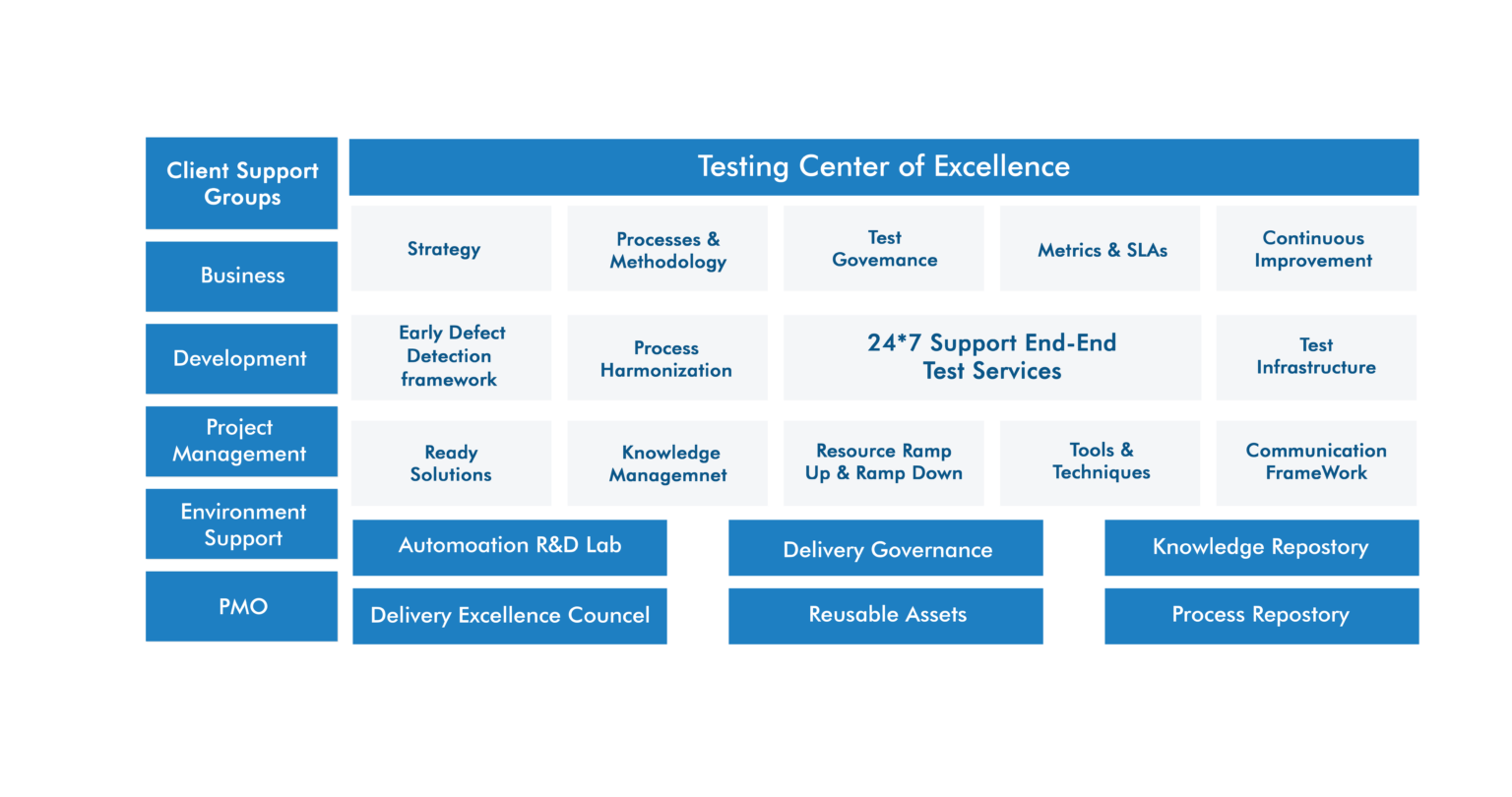 Quality Engineering Services And Automation | United Techno