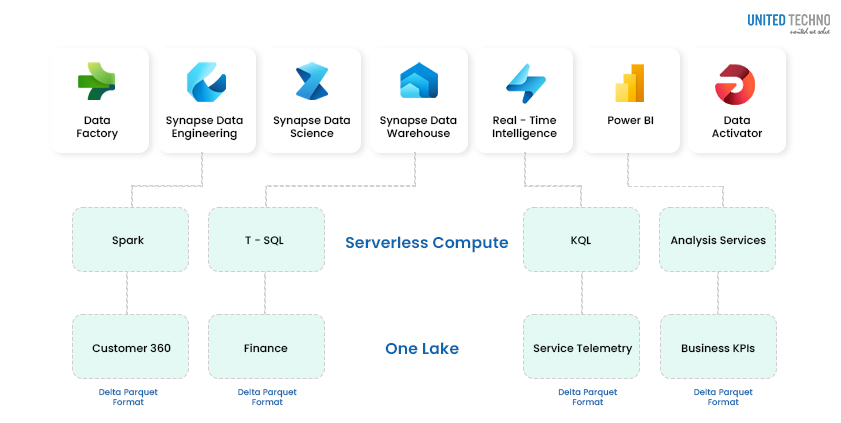 How Microsoft Fabric is Revamping the Data Lake Ecosystem