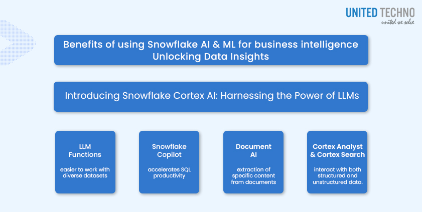 Snowflake AI And ML for Business Intelligence