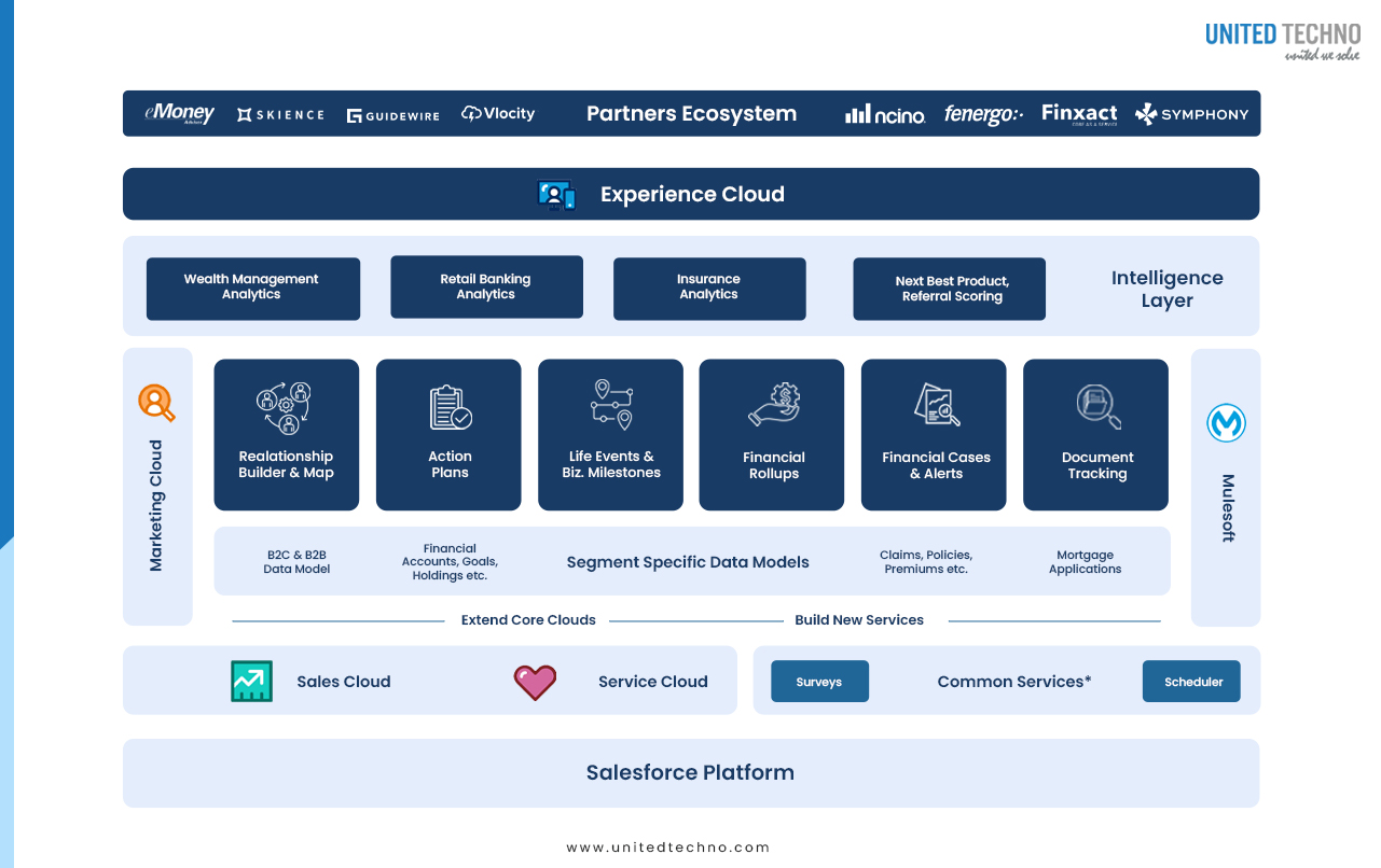 salesforce financial services cloud