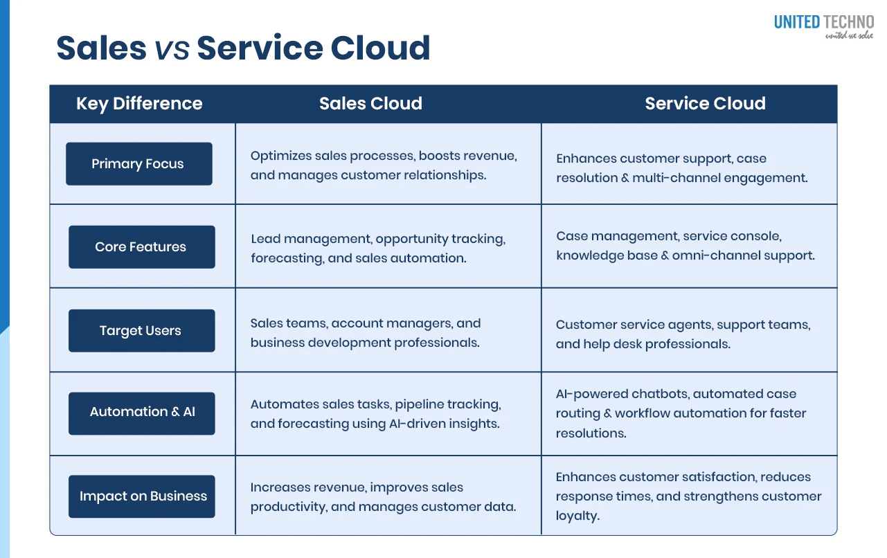 Sales cloud vs service cloud